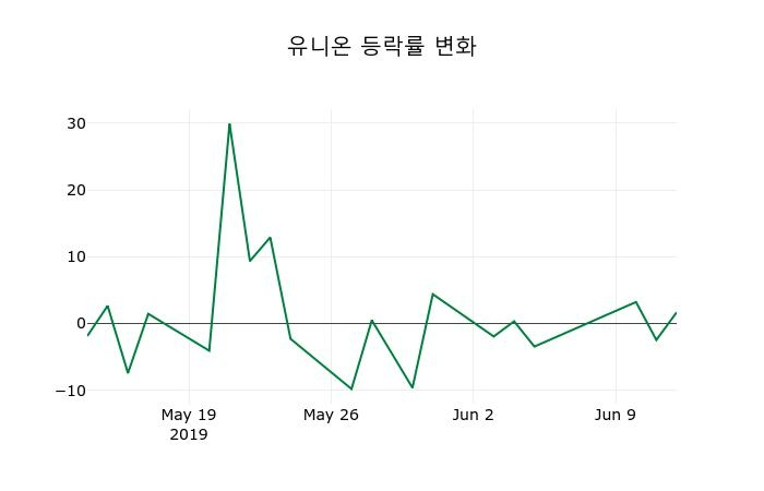 ▲지난 2주간의 등락률 변동정보