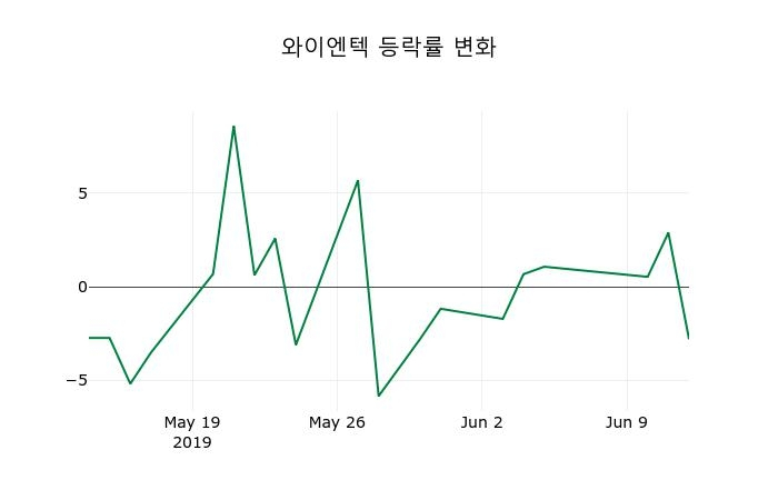 ▲지난 2주간의 등락률 변동정보