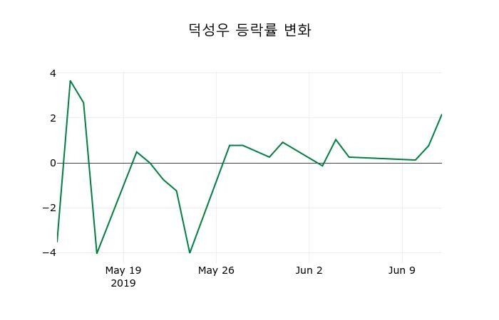 ▲지난 2주간의 등락률 변동정보