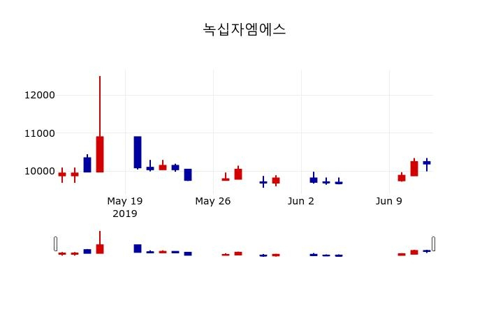 ▲지난 30영업일 동안 녹십자엠에스 주가변동정보