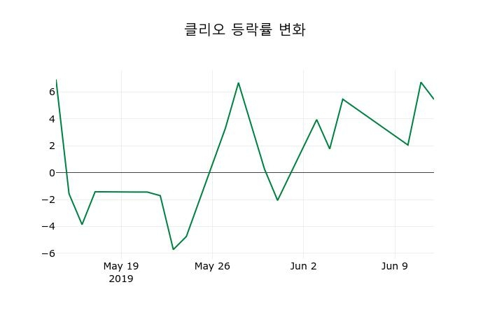 ▲지난 2주간의 등락률 변동정보