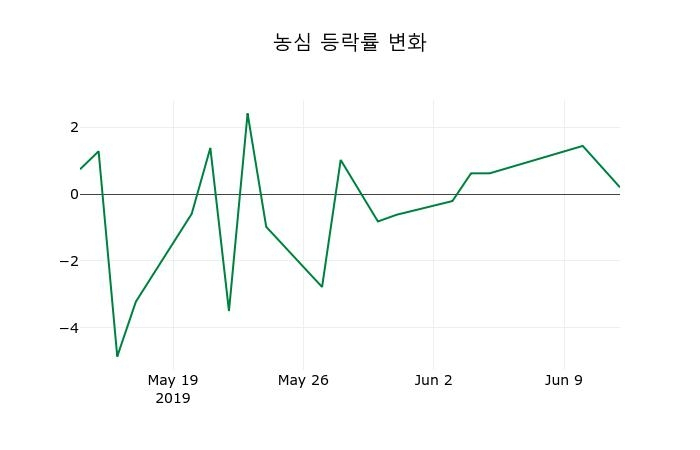 ▲지난 2주간의 등락률 변동정보