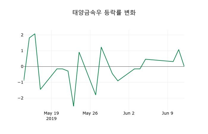 ▲지난 2주간의 등락률 변동정보