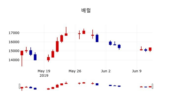 ▲지난 30영업일 동안 배럴 주가변동정보