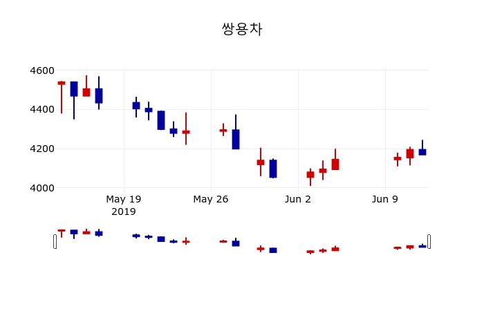 ▲지난 30영업일 동안 쌍용차 주가변동정보