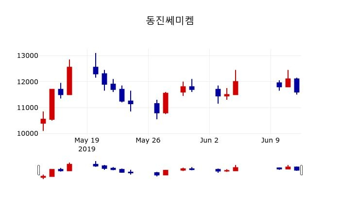 ▲지난 30영업일 동안 동진쎄미켐 주가변동정보