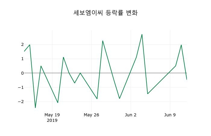 ▲지난 2주간의 등락률 변동정보