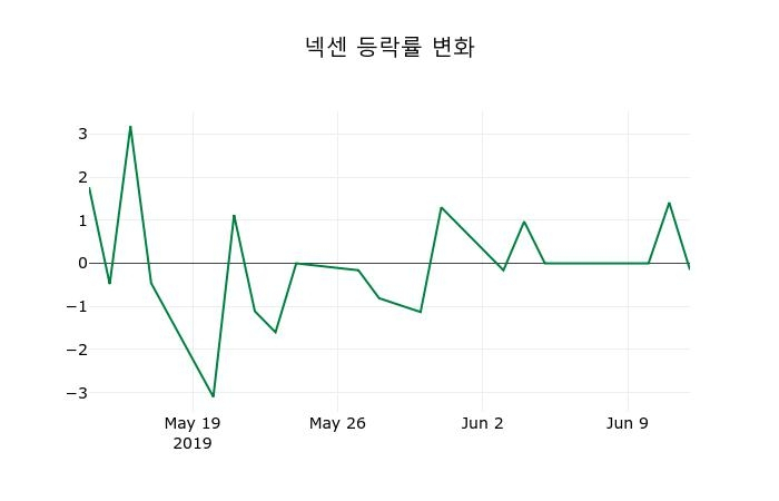 ▲지난 2주간의 등락률 변동정보