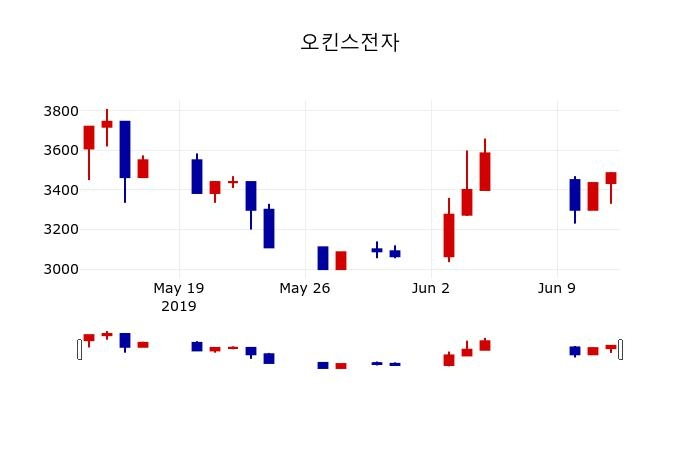 ▲지난 30영업일 동안 오킨스전자 주가변동정보