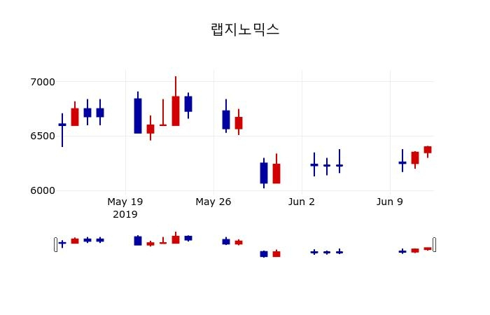 ▲지난 30영업일 동안 랩지노믹스 주가변동정보
