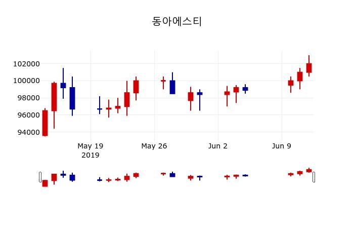 ▲지난 30영업일 동안 동아에스티 주가변동정보