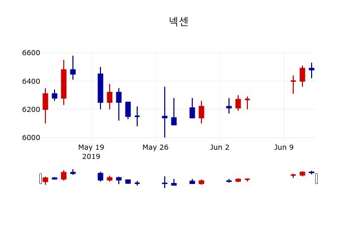 ▲지난 30영업일 동안 넥센 주가변동정보