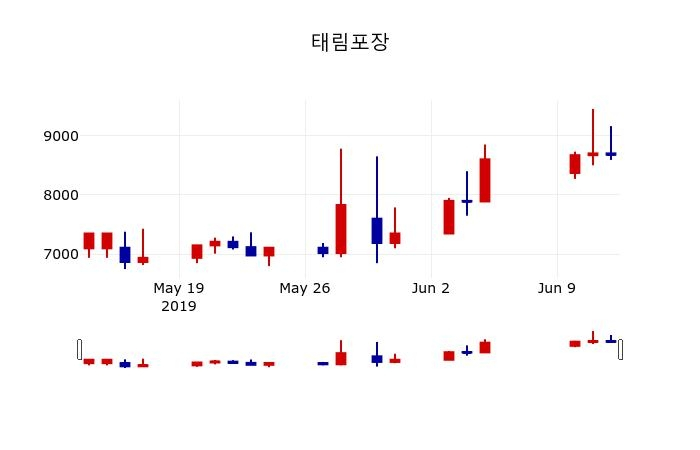 ▲지난 30영업일 동안 태림포장 주가변동정보