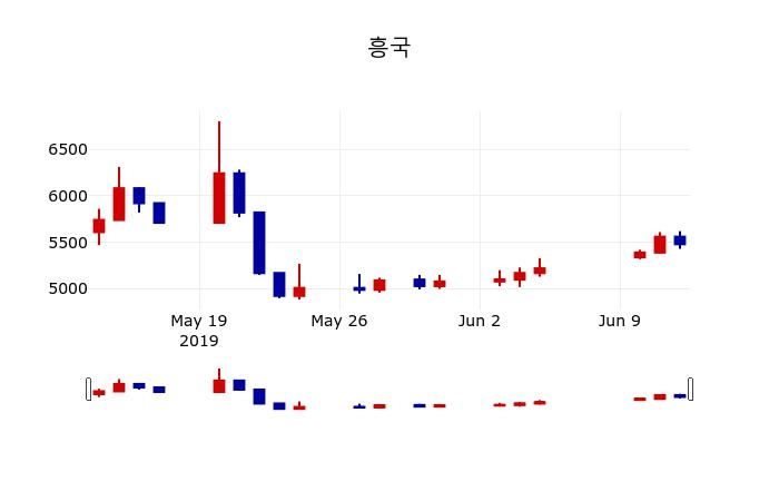 ▲지난 30영업일 동안 흥국 주가변동정보