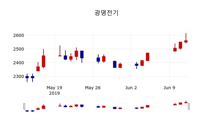 ▲지난 30영업일 동안 광명전기 주가변동정보