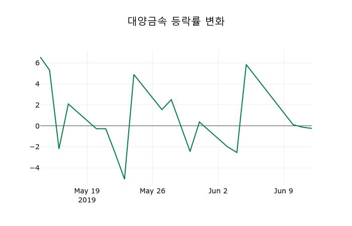 ▲지난 2주간의 등락률 변동정보