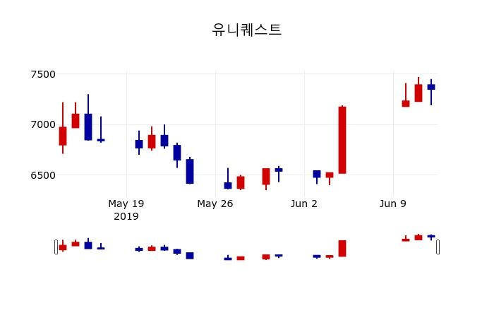 ▲지난 30영업일 동안 유니퀘스트 주가변동정보
