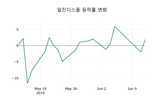 ▲지난 2주간의 등락률 변동정보