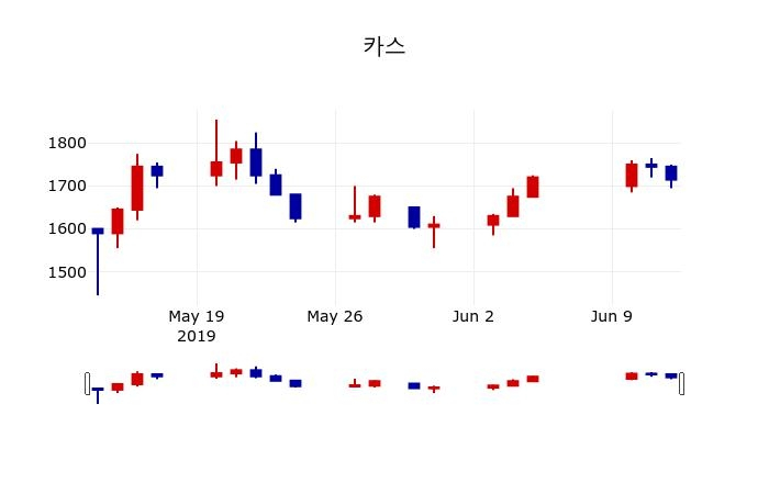 ▲지난 30영업일 동안 카스 주가변동정보
