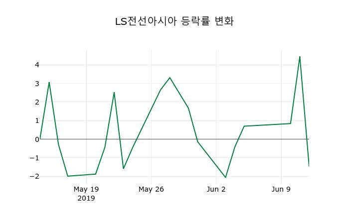 ▲지난 2주간의 등락률 변동정보