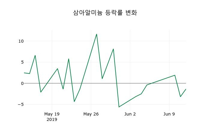 ▲지난 2주간의 등락률 변동정보