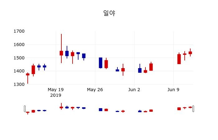 ▲지난 30영업일 동안 일야 주가변동정보
