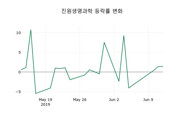 ▲지난 2주간의 등락률 변동정보