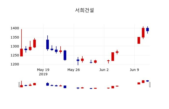 ▲지난 30영업일 동안 서희건설 주가변동정보
