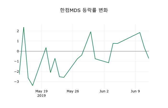 ▲지난 2주간의 등락률 변동정보