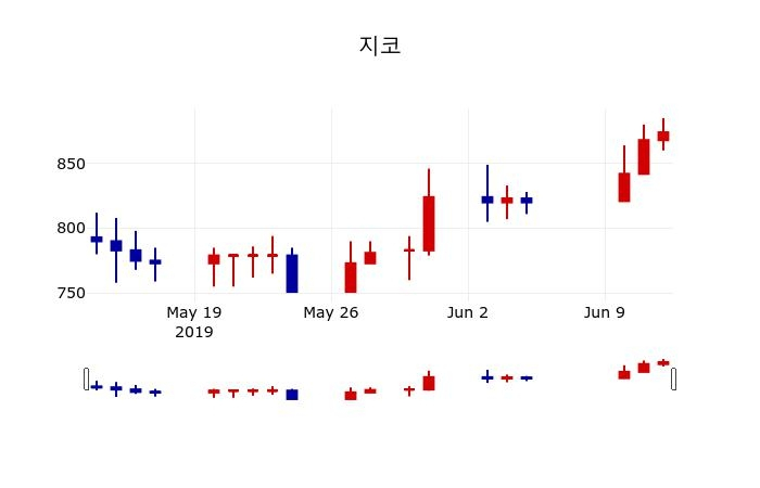 ▲지난 30영업일 동안 지코 주가변동정보
