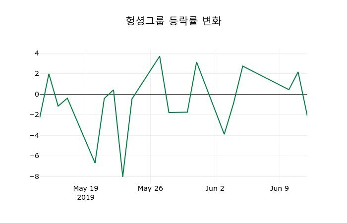 ▲지난 2주간의 등락률 변동정보