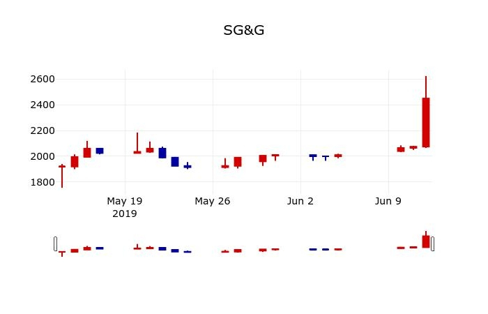 ▲지난 30영업일 동안 SG&G 주가변동정보