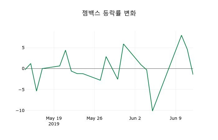 ▲지난 2주간의 등락률 변동정보