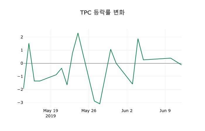 ▲지난 2주간의 등락률 변동정보