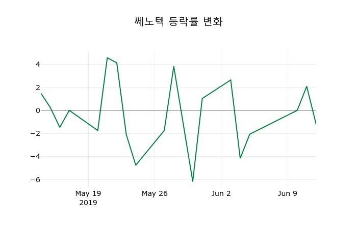 ▲지난 2주간의 등락률 변동정보