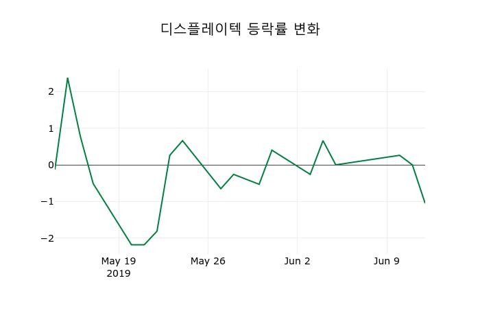 ▲지난 2주간의 등락률 변동정보