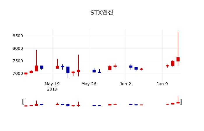 ▲지난 30영업일 동안 STX엔진 주가변동정보