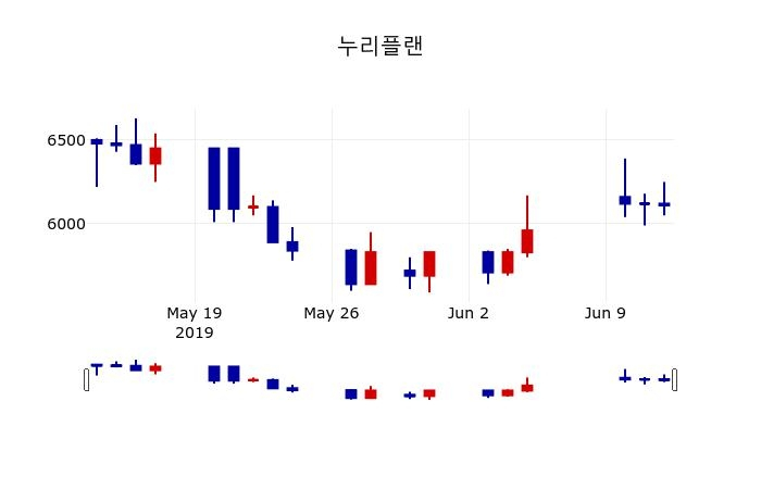 ▲지난 30영업일 동안 누리플랜 주가변동정보