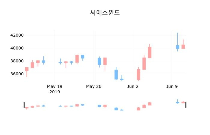 ▲지난 30영업일 동안 씨에스윈드 종목 종가정보