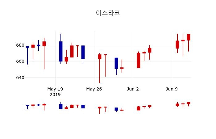 ▲지난 30영업일 동안 이스타코 주가변동정보
