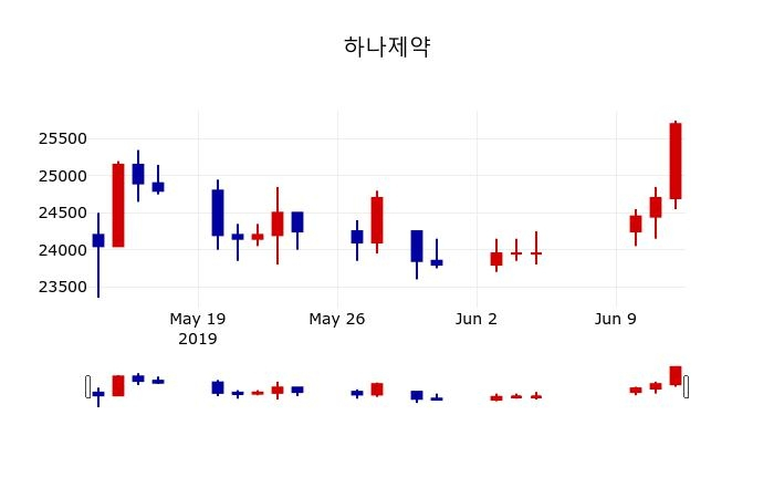 ▲지난 30영업일 동안 하나제약 주가변동정보