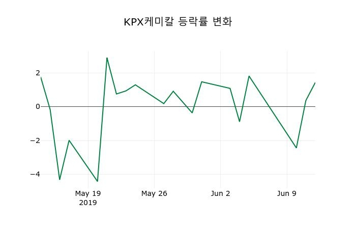 ▲지난 2주간의 등락률 변동정보