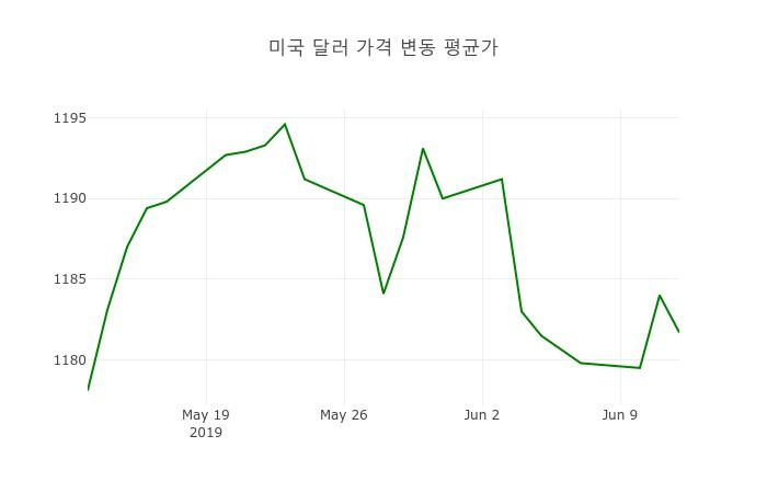 ▲지난 2주간 美달러 환율변화(출처=한국수출입은행)