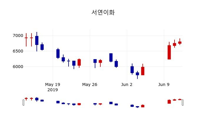 ▲지난 30영업일 동안 서연이화 주가변동정보