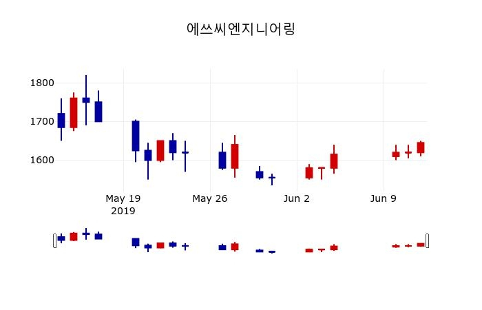 ▲지난 30영업일 동안 에쓰씨엔지니어링 주가변동정보