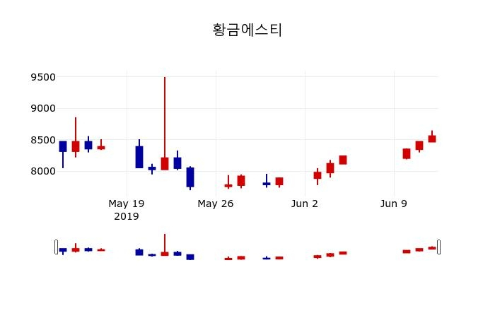 ▲지난 30영업일 동안 황금에스티 주가변동정보