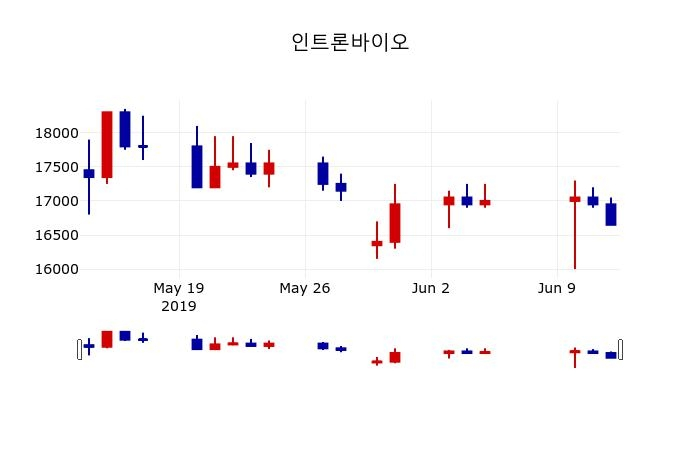 ▲지난 30영업일 동안 인트론바이오 주가변동정보