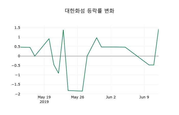 ▲지난 2주간의 등락률 변동정보