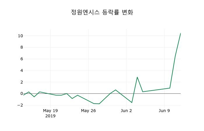 ▲지난 2주간의 등락률 변동정보