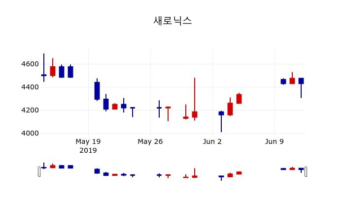 ▲지난 30영업일 동안 새로닉스 주가변동정보